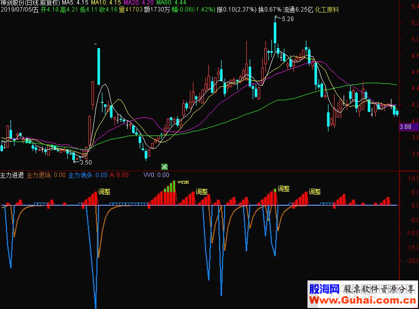 通达信主力进退副图指标源码