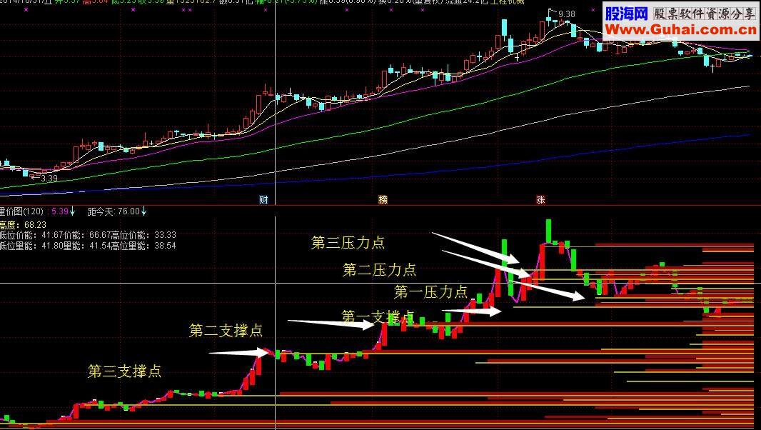 至臻至善之量价图，你绝不后悔有幸见到该指标