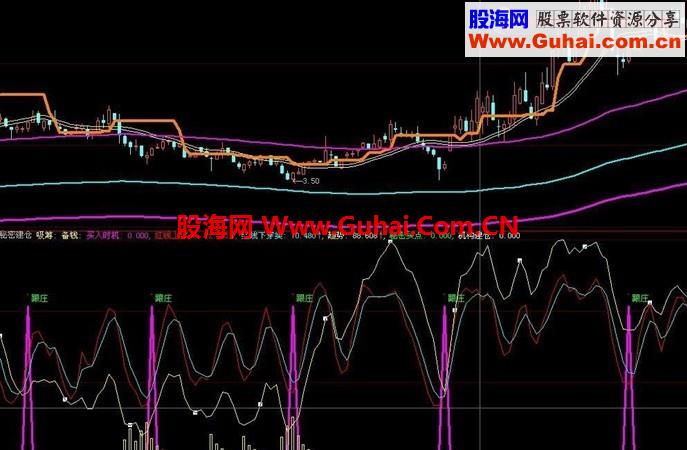 一个较实用实战3年的抄底指标——秘密建仓