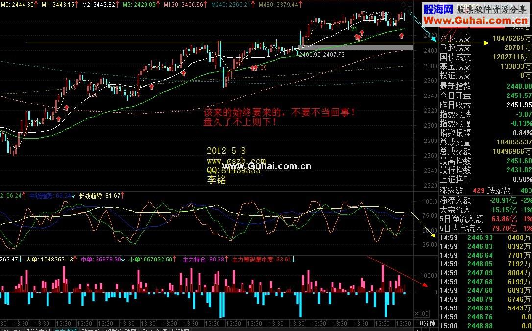 2012-5-8 大盘分析图解