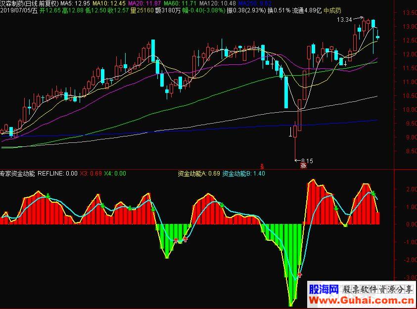通达信专家资金动能副图指标公式源码 