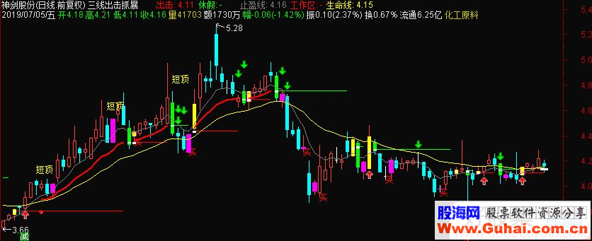 通达信三线出击抓暴涨临界点牛股主图指标 源码