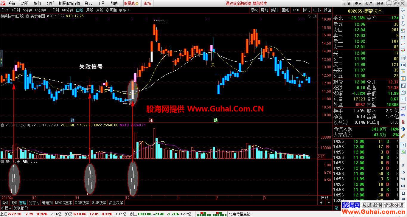 通达信非牛即妖选股指标选股预警加密不限时 无未来函数