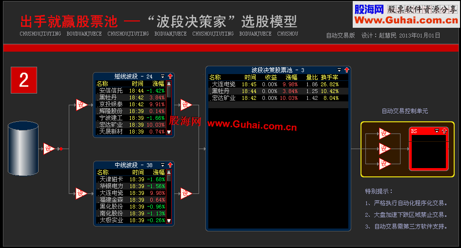 大智慧《出手就赢》系列股票池