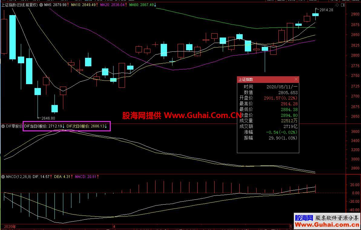 DIF零股价（指标、副图、通达信、贴图）反推MACD中DIF为0当天和次日股价