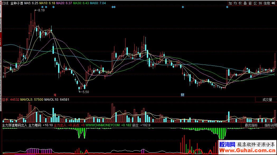 同花顺主力穿透筹码出入副图指标源码
