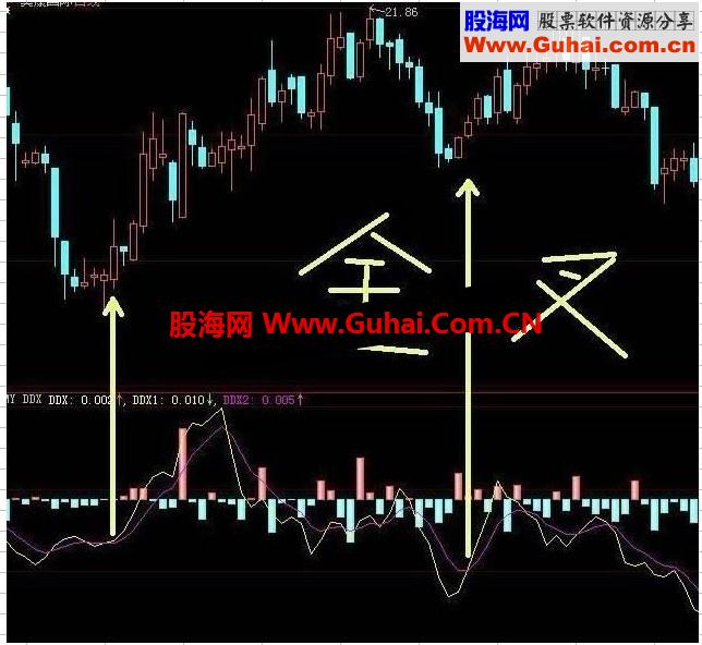 大智慧免费版DDX金叉抄底副图指标公式