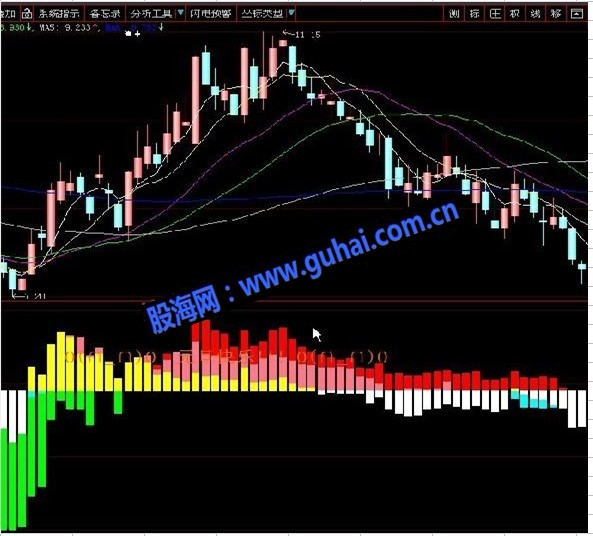 量价关系副图源码{大智慧、通达信}