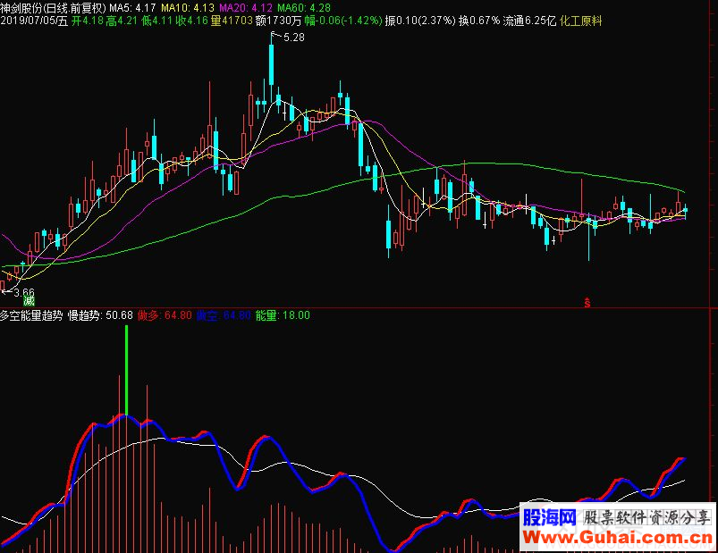 通达信多空能量趋势副图指标源码