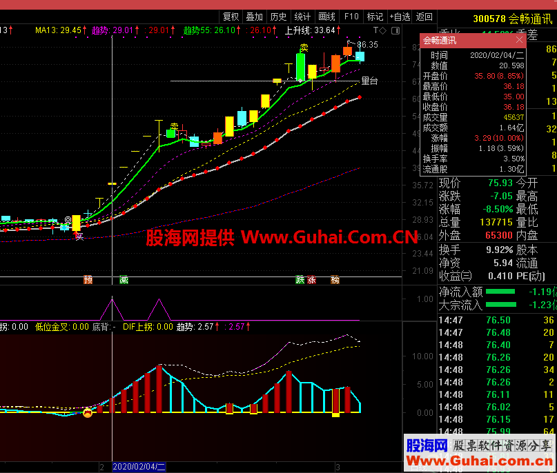 关注一字板（指标 副图 通达信 贴图）加密