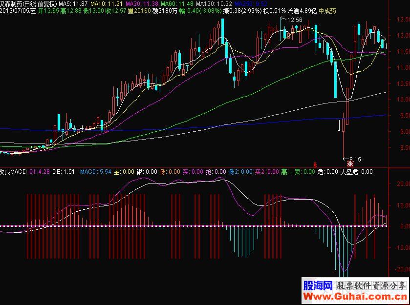 通达信改良MACD副图指标公式源码贴图