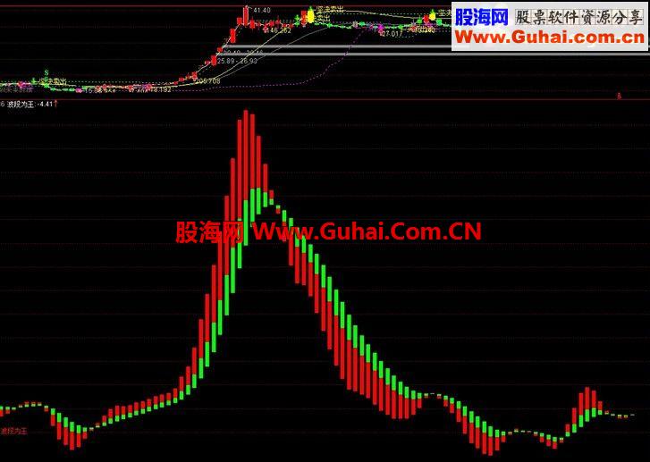 通达信精品副图4绝对值得一看