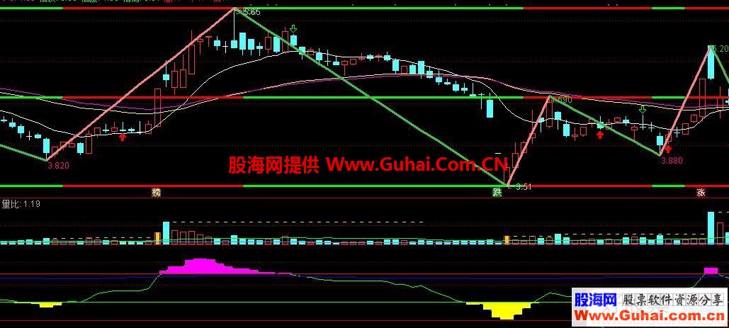 通达信 CCI黄金坑副图指标 源码 贴图