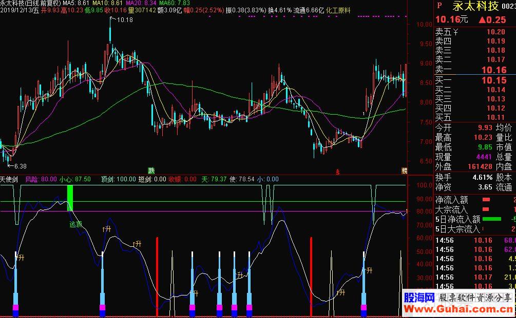 通达信天使剑副图指标源码