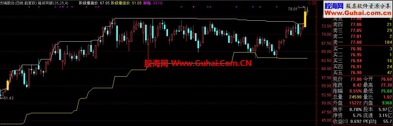 箱体突破选股,捕捉启动牛股--箱顶连强,源代码公开