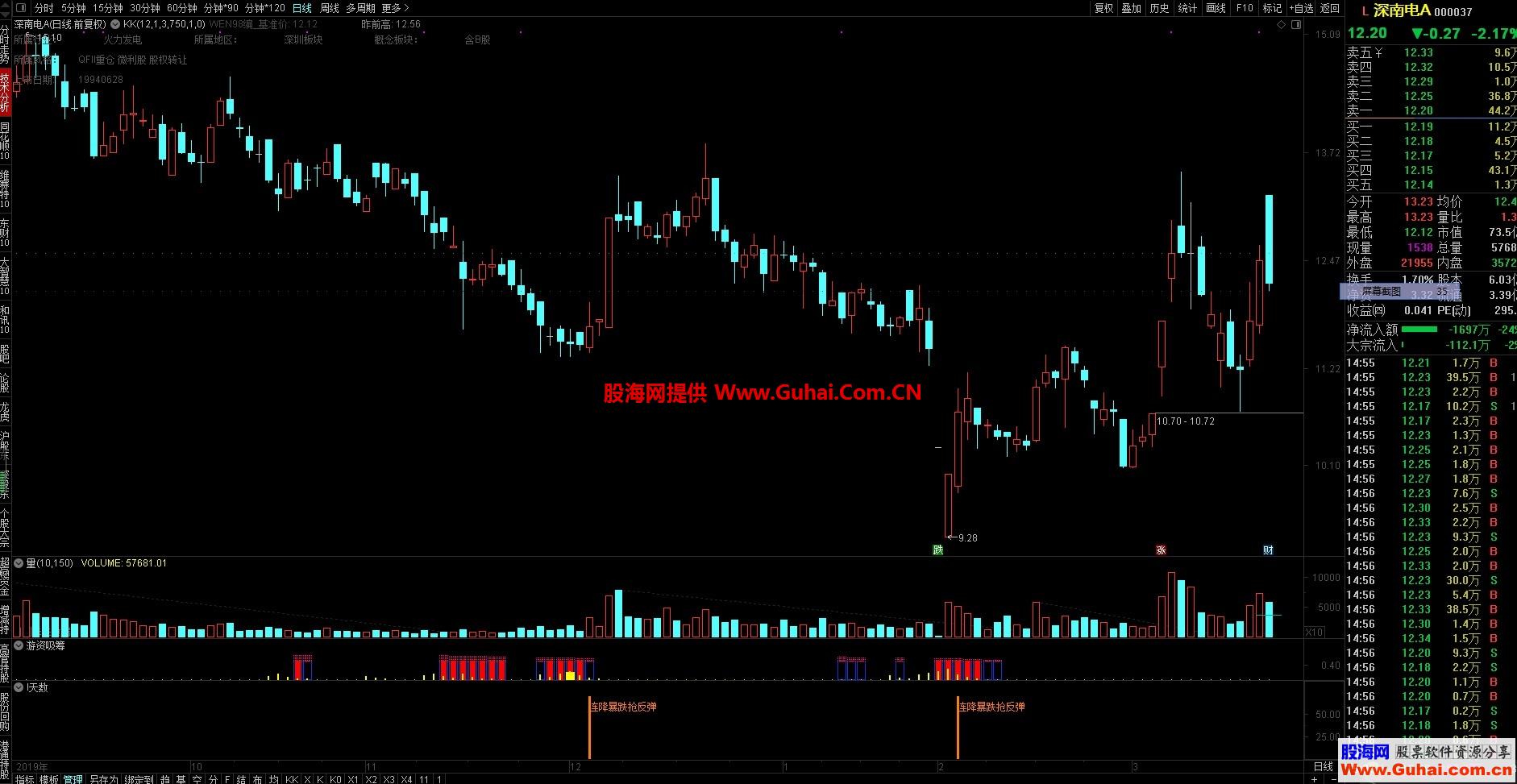 连降暴跌抢反弹（源码，副图，通达信，贴图）