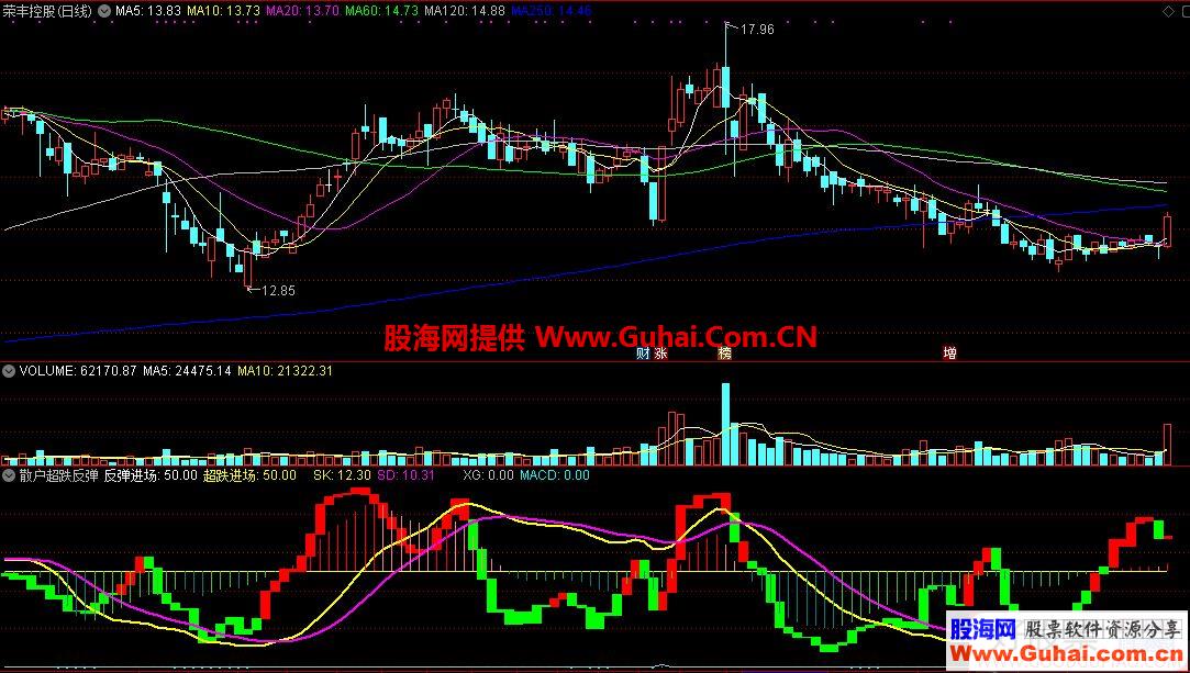 通达信散户超跌反弹波段组合操盘副图指标 源码 贴图 刚编写的原创