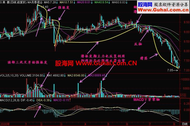 新生300天图解教程 第41节：潜派发、强派发、滑落