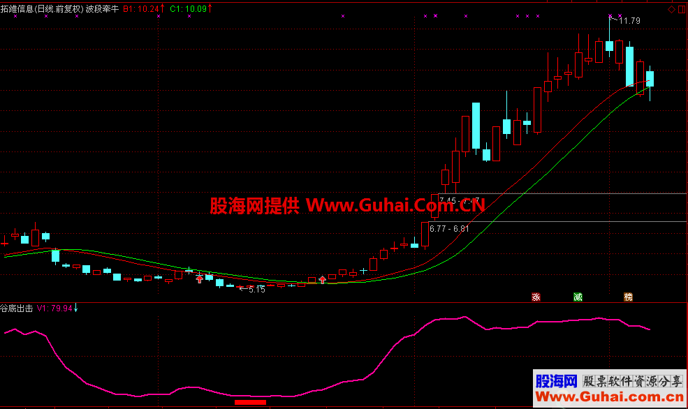 谷底出击+波段牵牛（指标、选股/主图/副图、通达信）无未来