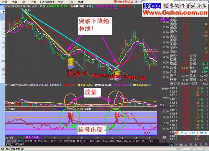 通达信放牛郎 金牛淘宝图 技术公式