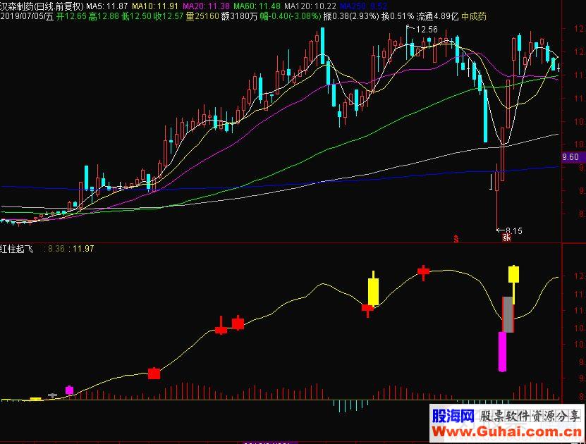通达信红柱起飞副图指标公式源码