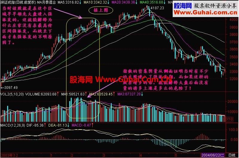 新生300天图解教程 第41节：潜派发、强派发、滑落