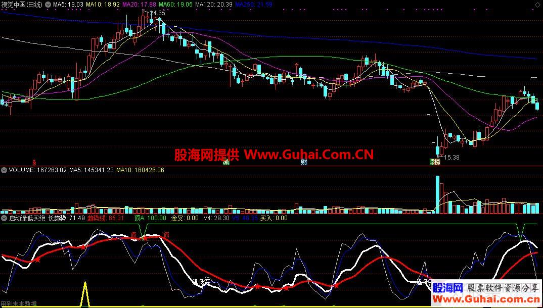 通达信启动逢低买绝对有暴利副图/选股 源码 贴图 有未来 加密