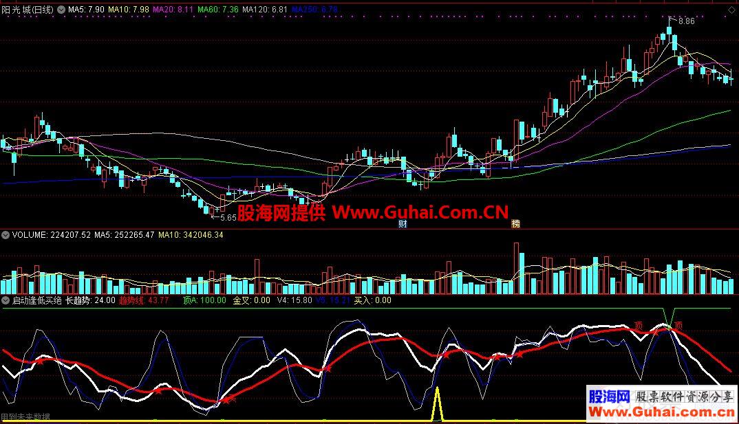 通达信启动逢低买绝对有暴利副图/选股 源码 贴图 有未来 加密