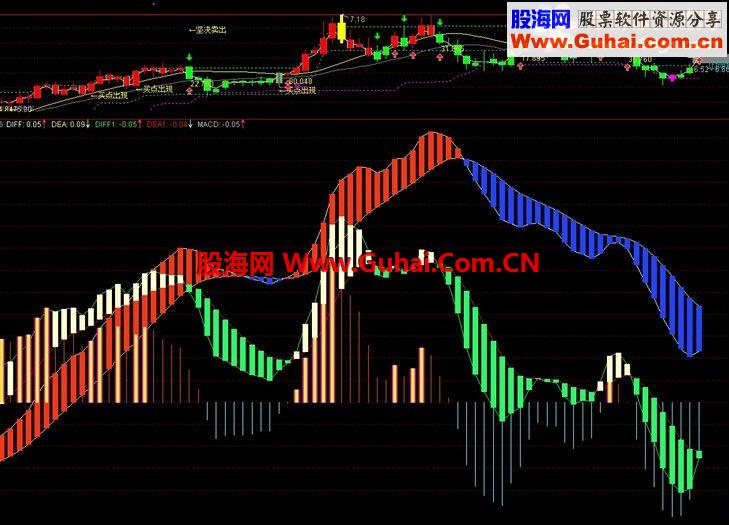 通达信精品副图3绝对值得一看