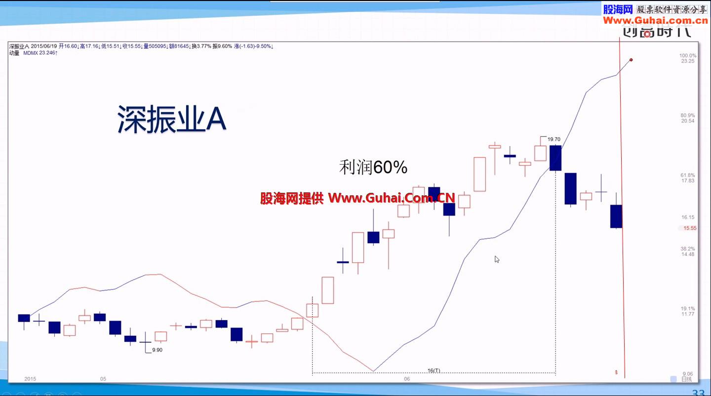 通达信风景线主图公式源码