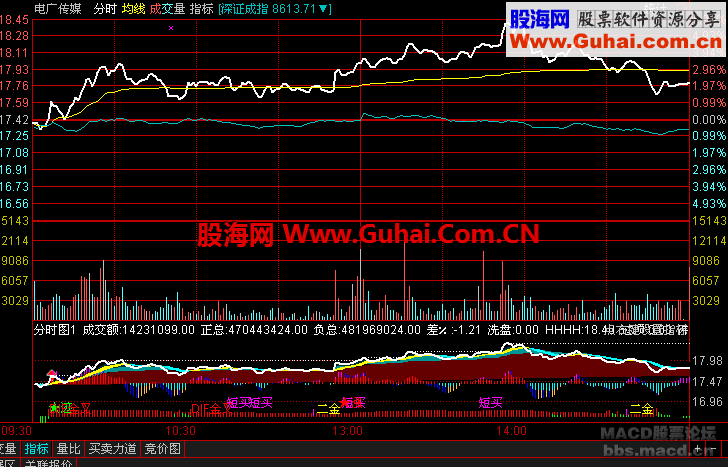 通达信公式 给大家分享两个利用分时图当天抓涨停板的公式【很准】