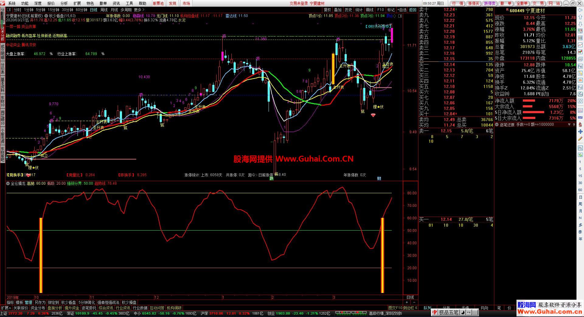 通达信全仓擒龙选股指标副图防扩散加密