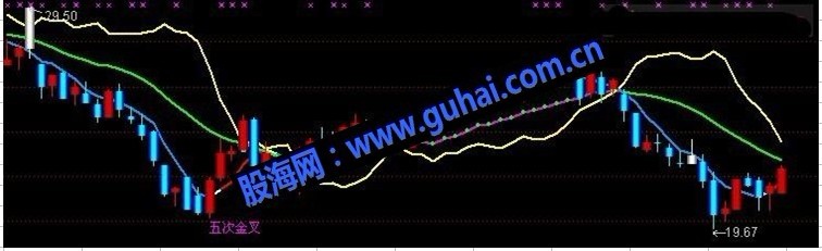 通达信MACD、KDJ、RSI背离主图指标
