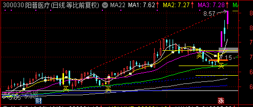 MA2（指标 主图 通达信）涨停变色，筹码峰，必杀线，趋势线，短线买点