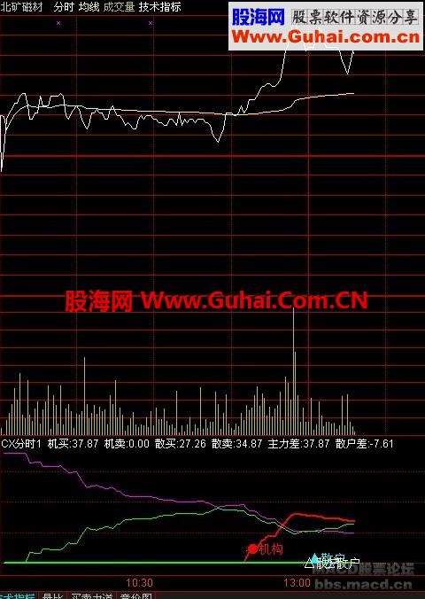 通达信公式 给大家分享两个利用分时图当天抓涨停板的公式【很准】