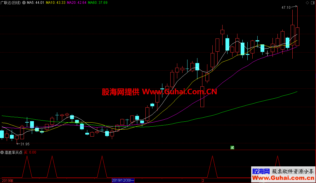 高胜率买点（指标 副图/选股 通达信 贴图）加密、无未来