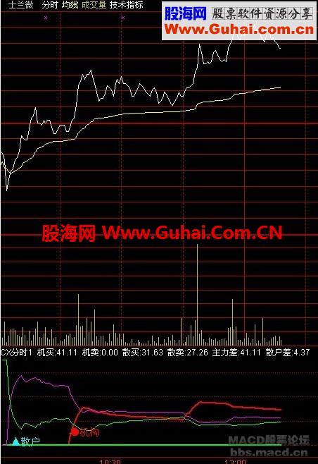 通达信公式 给大家分享两个利用分时图当天抓涨停板的公式【很准】