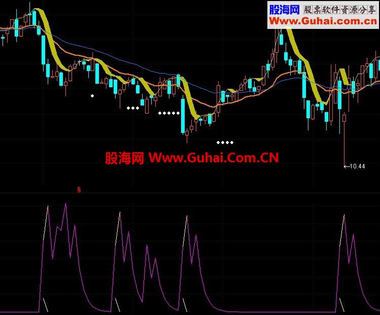 熊市怕它作甚, 再出手, 选股公式,无未来【大盘密钥】预测技术分析简介