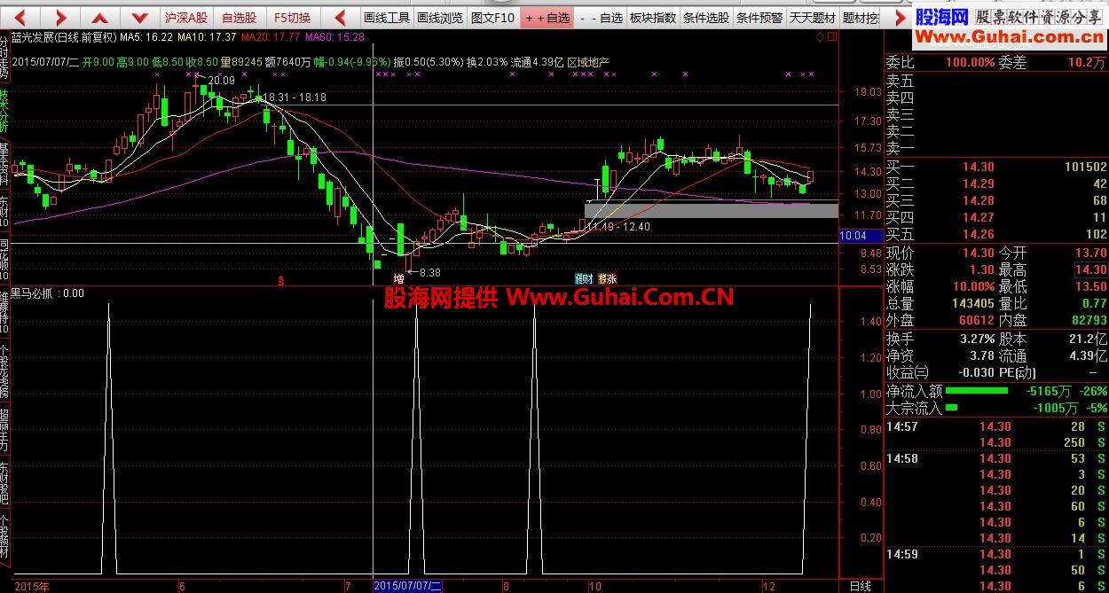 黑马必抓 选股公式 加密 不喜勿下