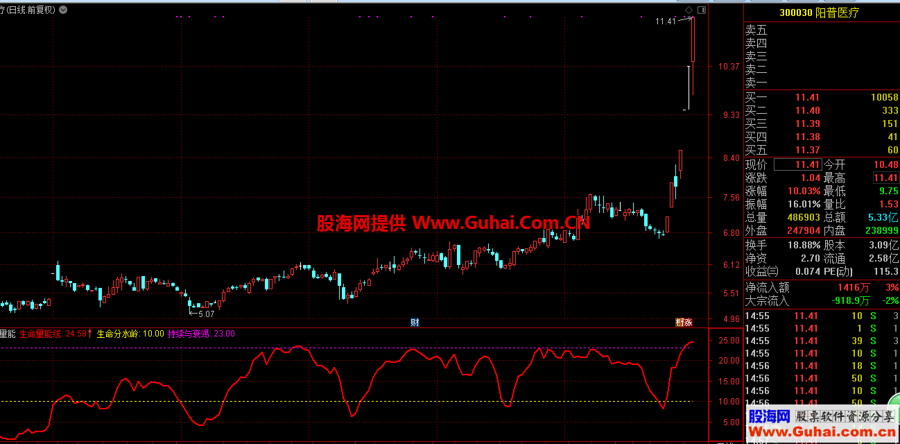 生命量能（指标 副图 通达信）突破黄线买入，紫红线预警