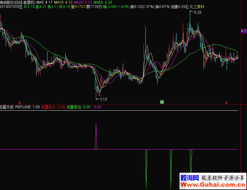 通达信迅雷天成副图指标源码