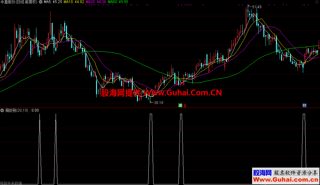 周级别股市提款机（指标，副图，通达信）