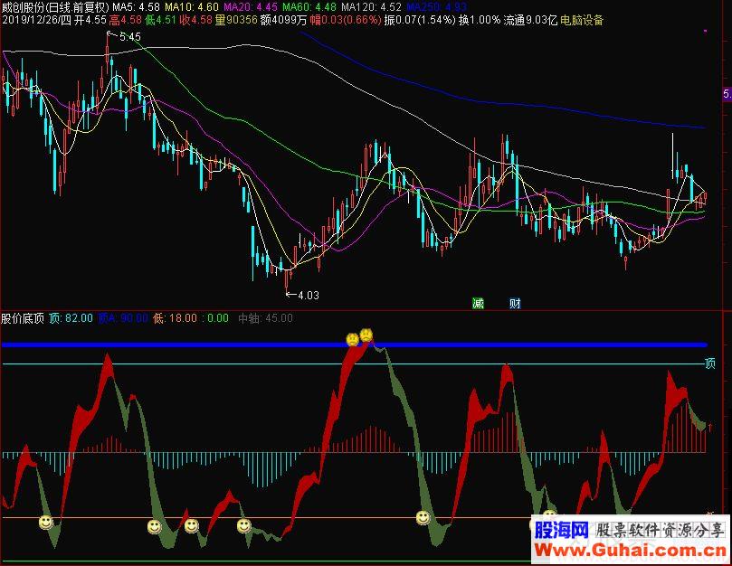 通达信股价底顶副图指标公式源码