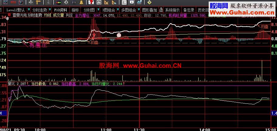 大智慧泛系游鹤的分时量比源码