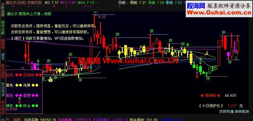 通达信支撑买卖主图公式