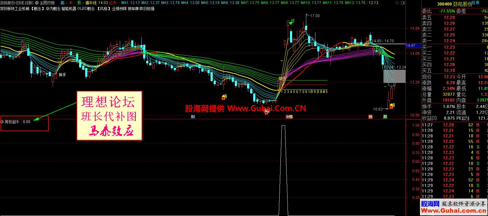 南极超牛（指标、副图、通达信）好用的选股指标