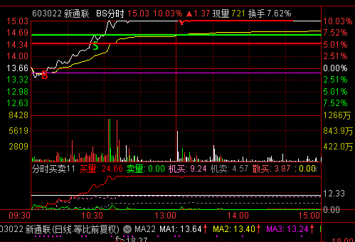 BS分时（指标 分时主图 通达信）