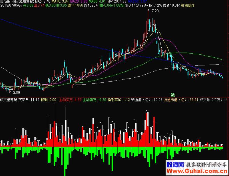 通达信成交量筹码副图指标源码 