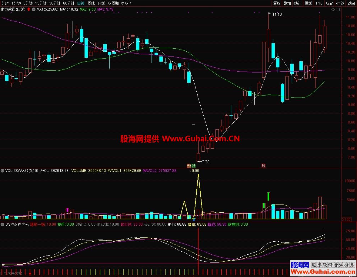 堪称一绝（源码 副图 通达信 副图）无未来