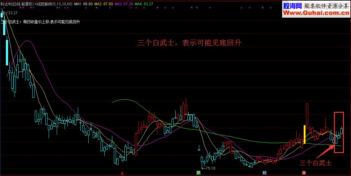 通达信K线把脉师，43种K线形态尽在掌握中 主图指标源码无未来